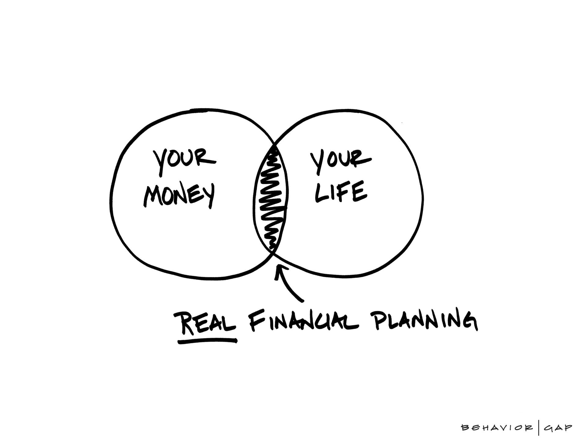 Carl Richards artwork showing real financial planning at the intersection of your money and your life